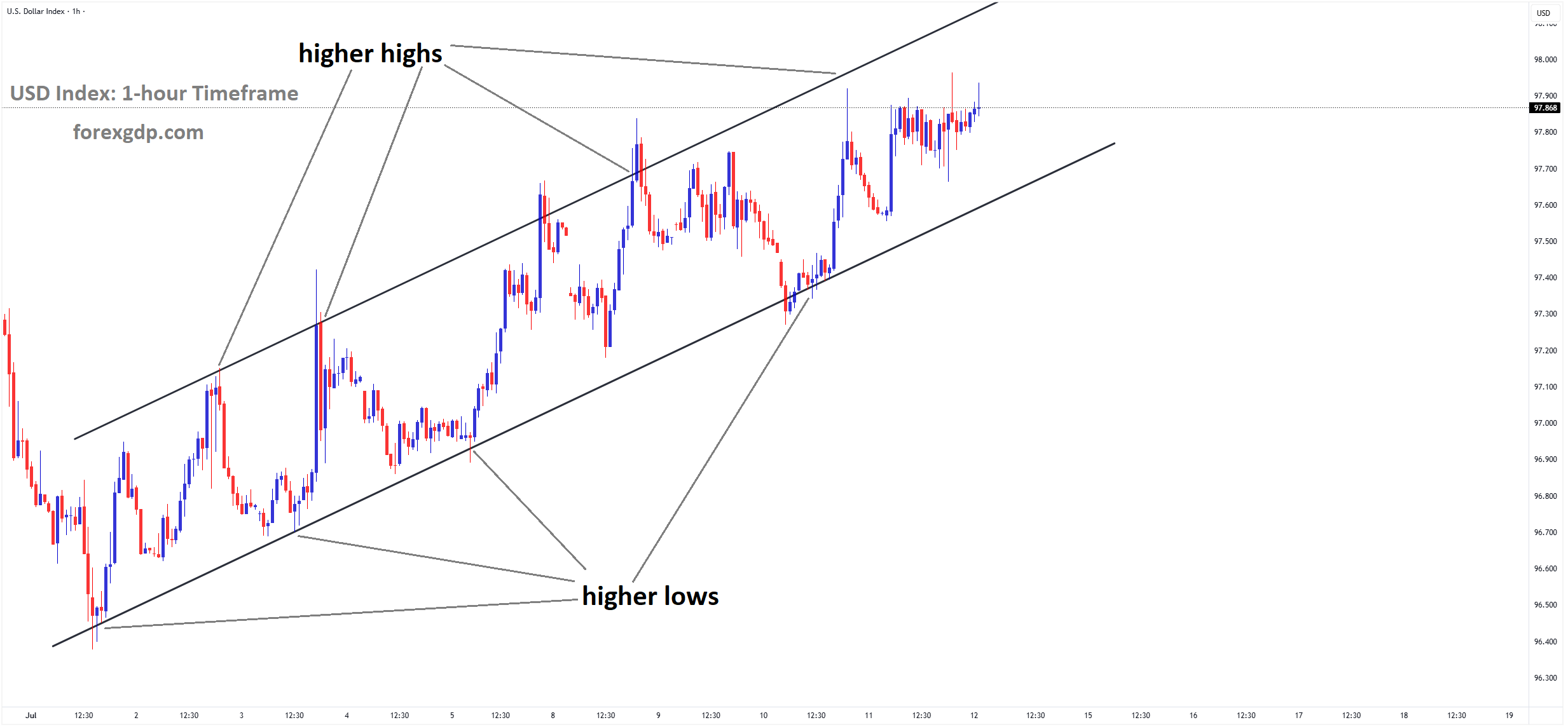 USD Index is moving in an uptrend channel