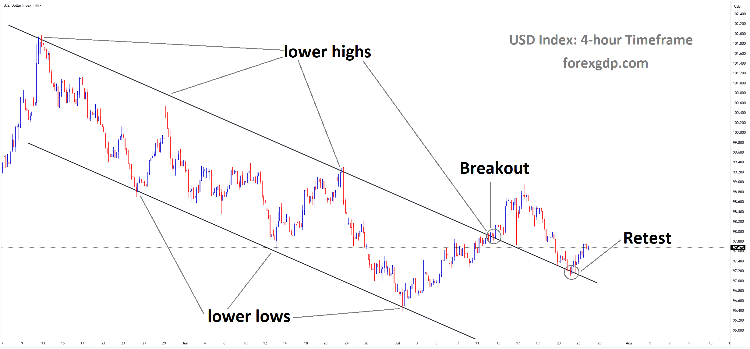 USD Index is rebounding from the retest area of the broken downtrend channel