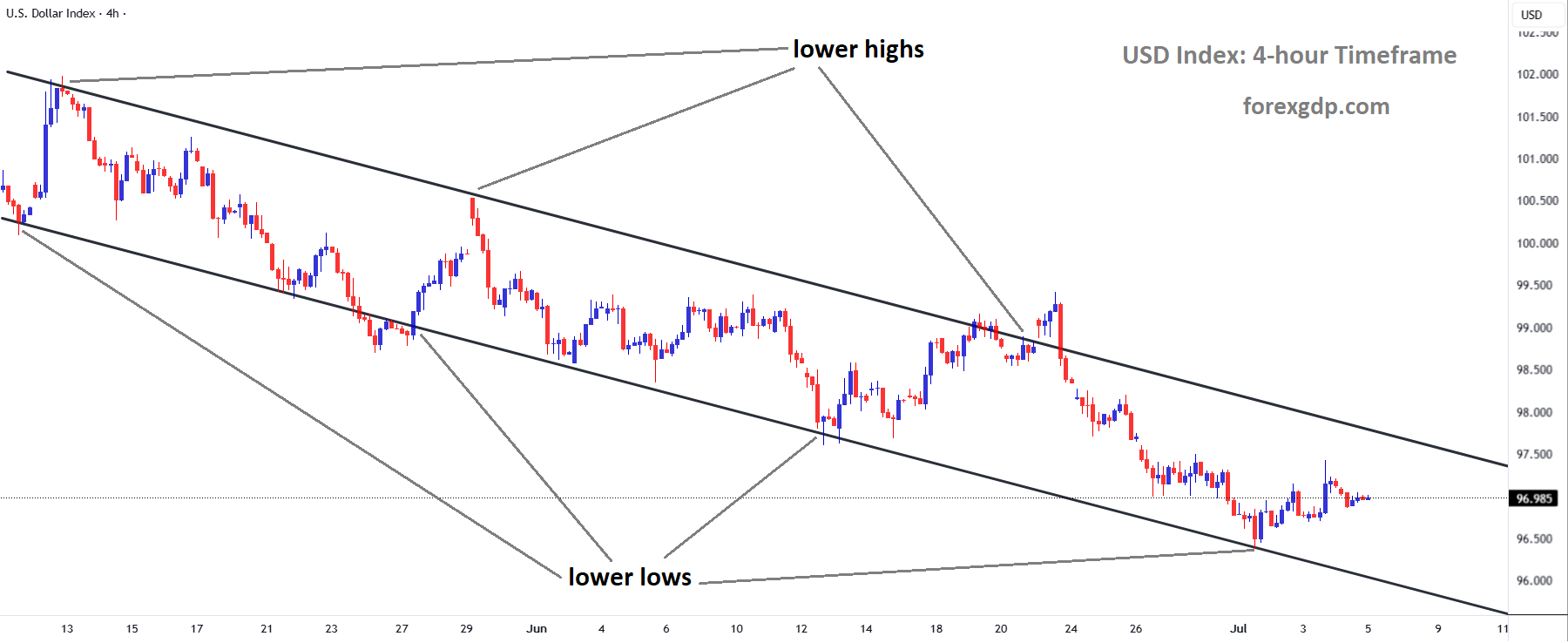USD Index market price is moving in a descending channel, and the market has rebounded from the lower low area of the channel