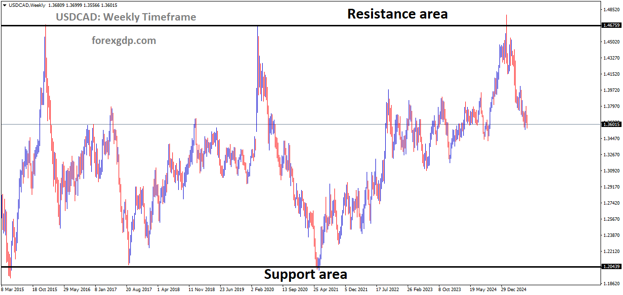 USDCAD is moving in a box pattern, and the market has fallen from the resistance area of the pattern