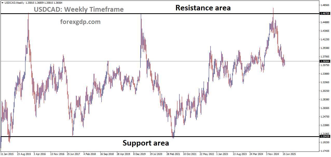 USDCAD is moving in a box pattern, and the market has fallen from the resistance area of the pattern