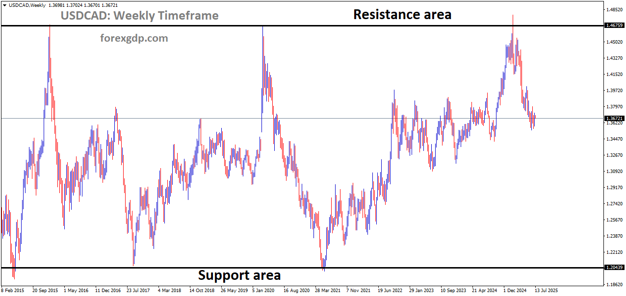 USDCAD is moving in a box pattern, and the market has fallen from the resistance area of the pattern