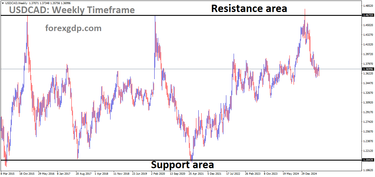 USDCAD is moving in a box pattern, and the market has fallen from the resistance area of the pattern