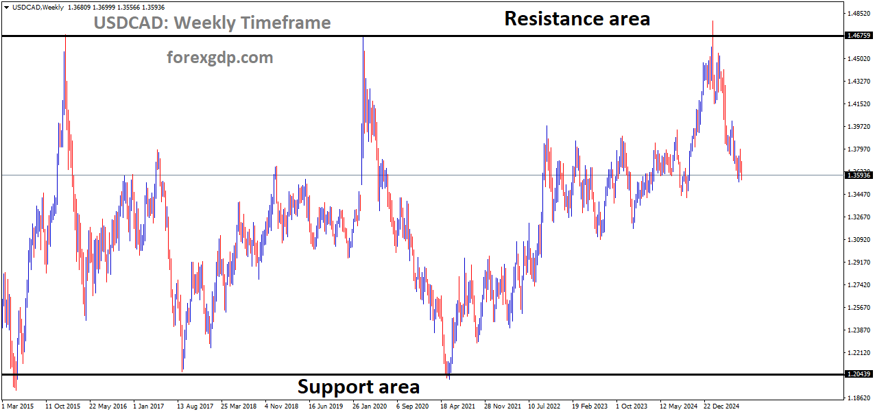 USDCAD is moving in a box pattern, and the market has fallen from the resistance area of the pattern