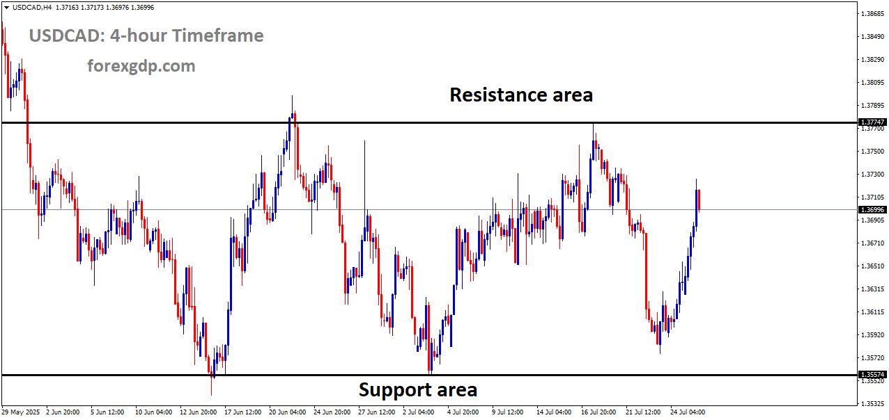 USDCAD is moving in a box pattern