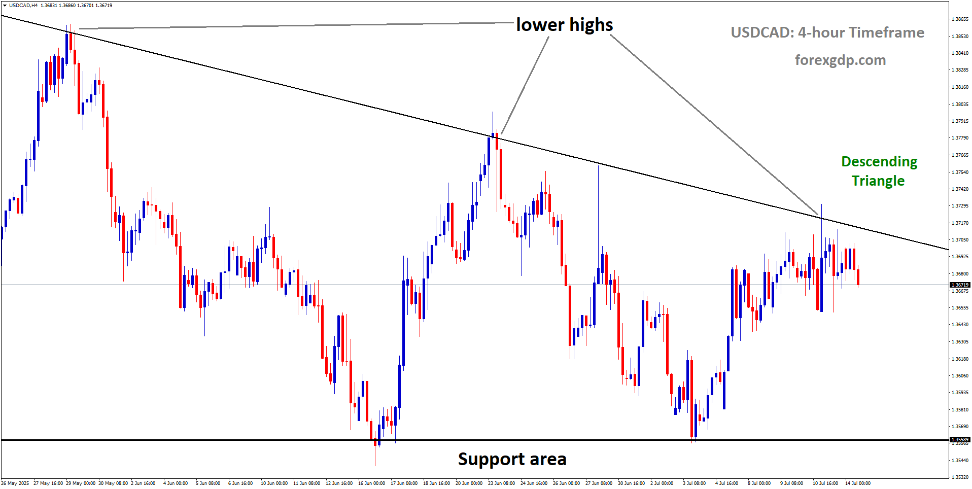 USDCAD is moving in a descending Triangle pattern