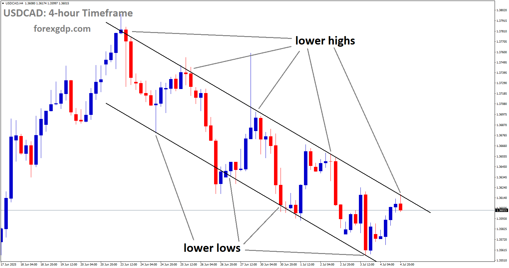 USDCAD is moving in a descending channel, and the market has reached the lower high area of the channel