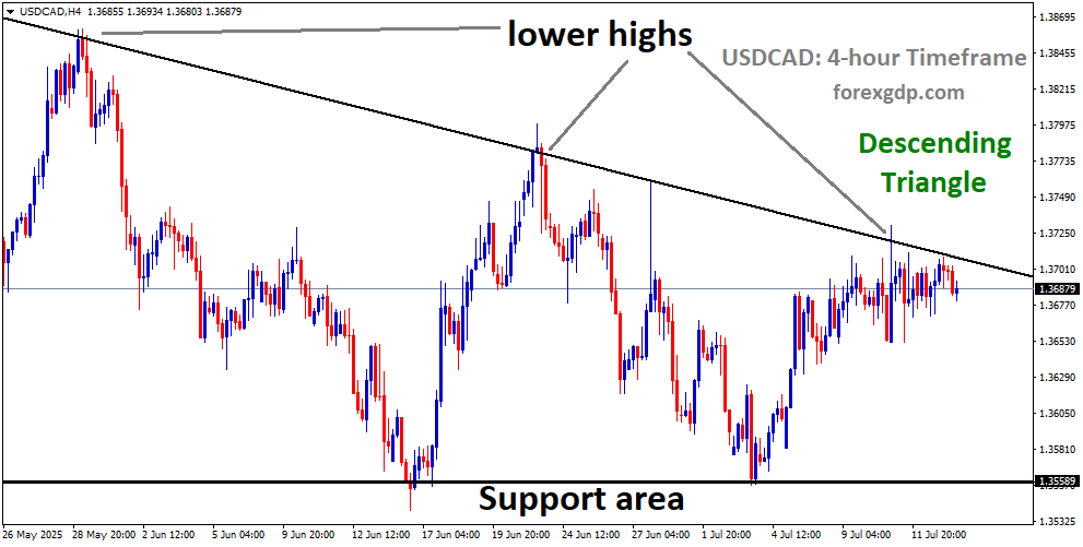 USDCAD is moving in a descending triangle pattern, and the market has reached the lower high area of the channel