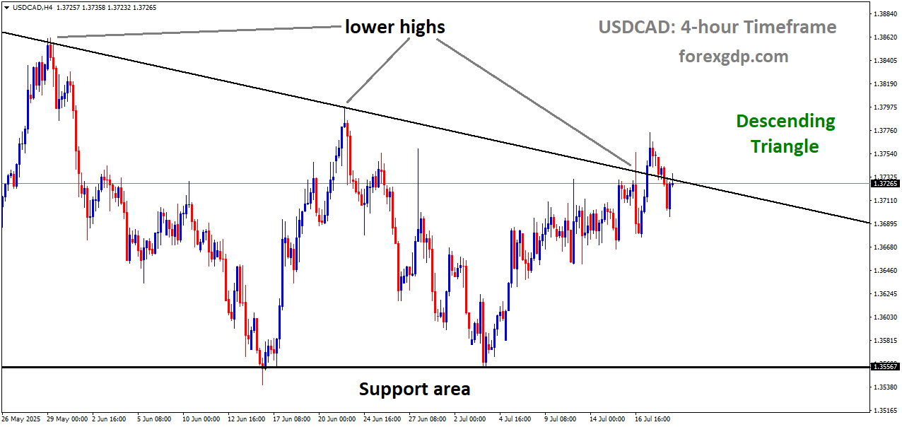 USDCAD is moving in a descending triangle pattern, and the market has reached the lower high area of the pattern