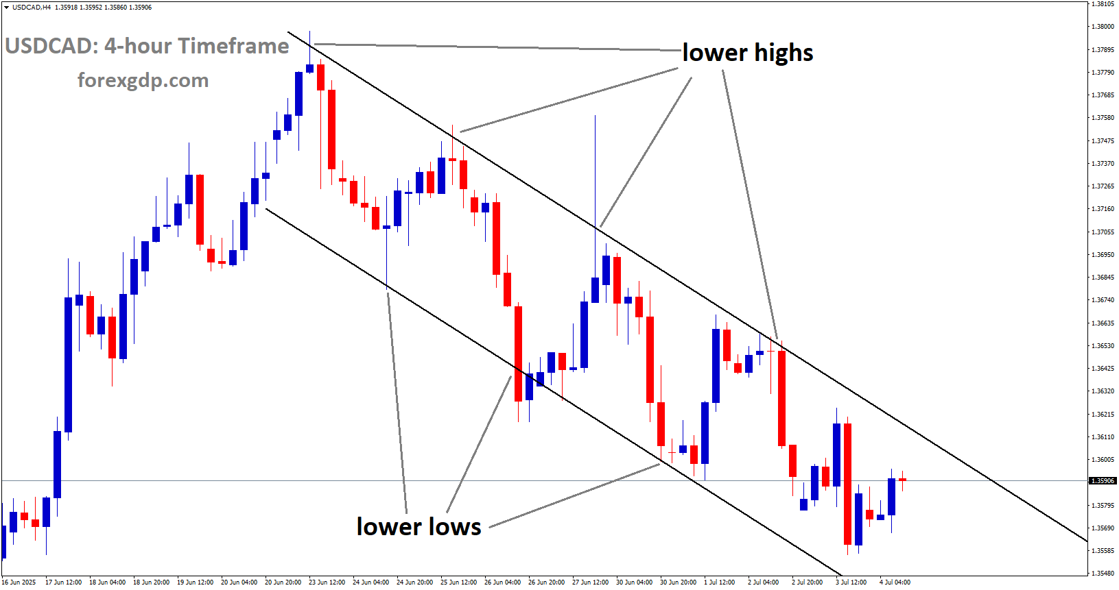 USDCAD is moving in a downtrend channel