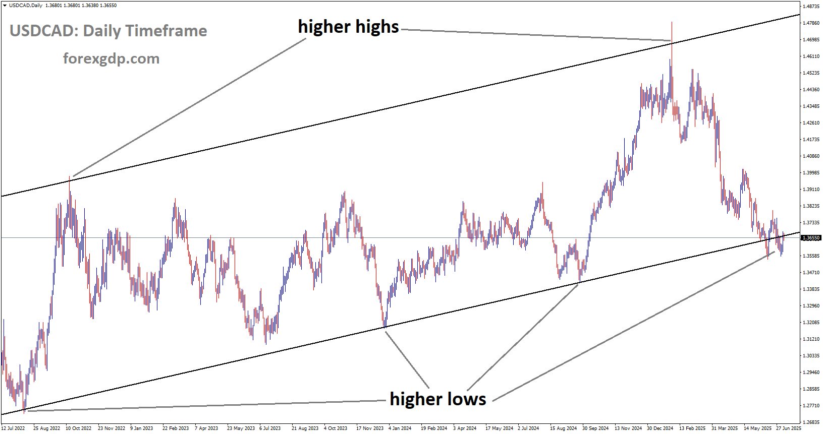 USDCAD is moving in an Ascending channel, and the market has reached a higher low area of the channel