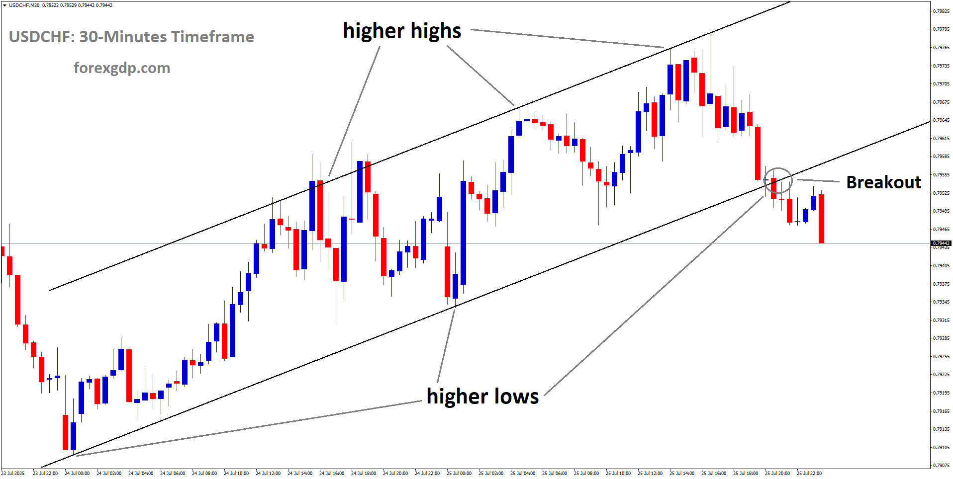 USDCHF has broken the Ascending channel on the downside