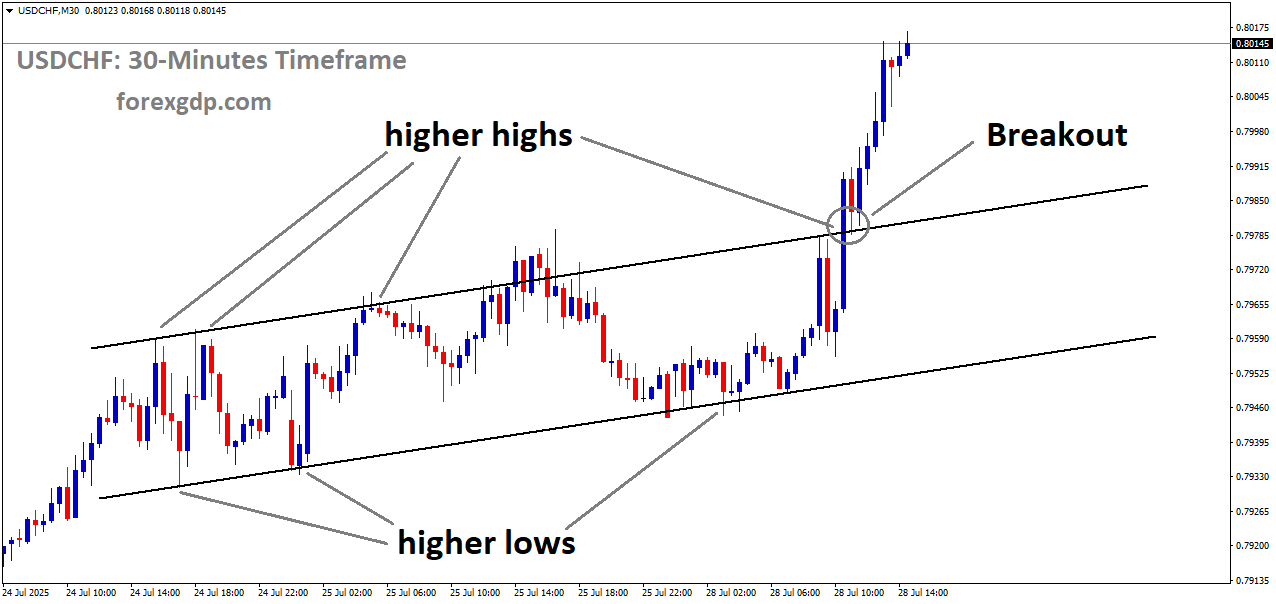 USDCHF has broken the Ascending channel on the upside