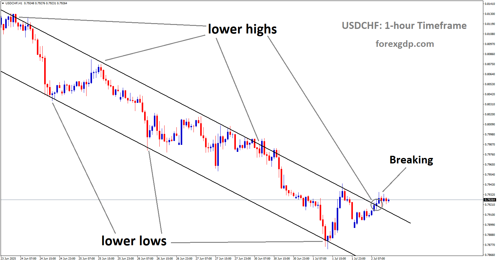 USDCHF is breaking the lower high area of the downtrend channel