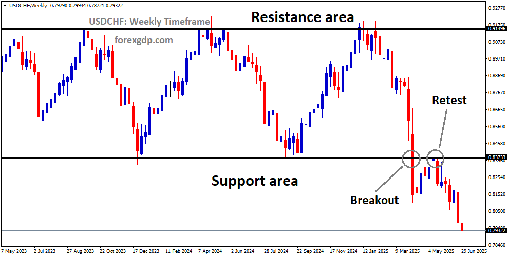 USDCHF is falling from the retest area of the broken box pattern