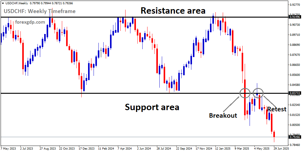 USDCHF is falling from the retest area of the old broken support