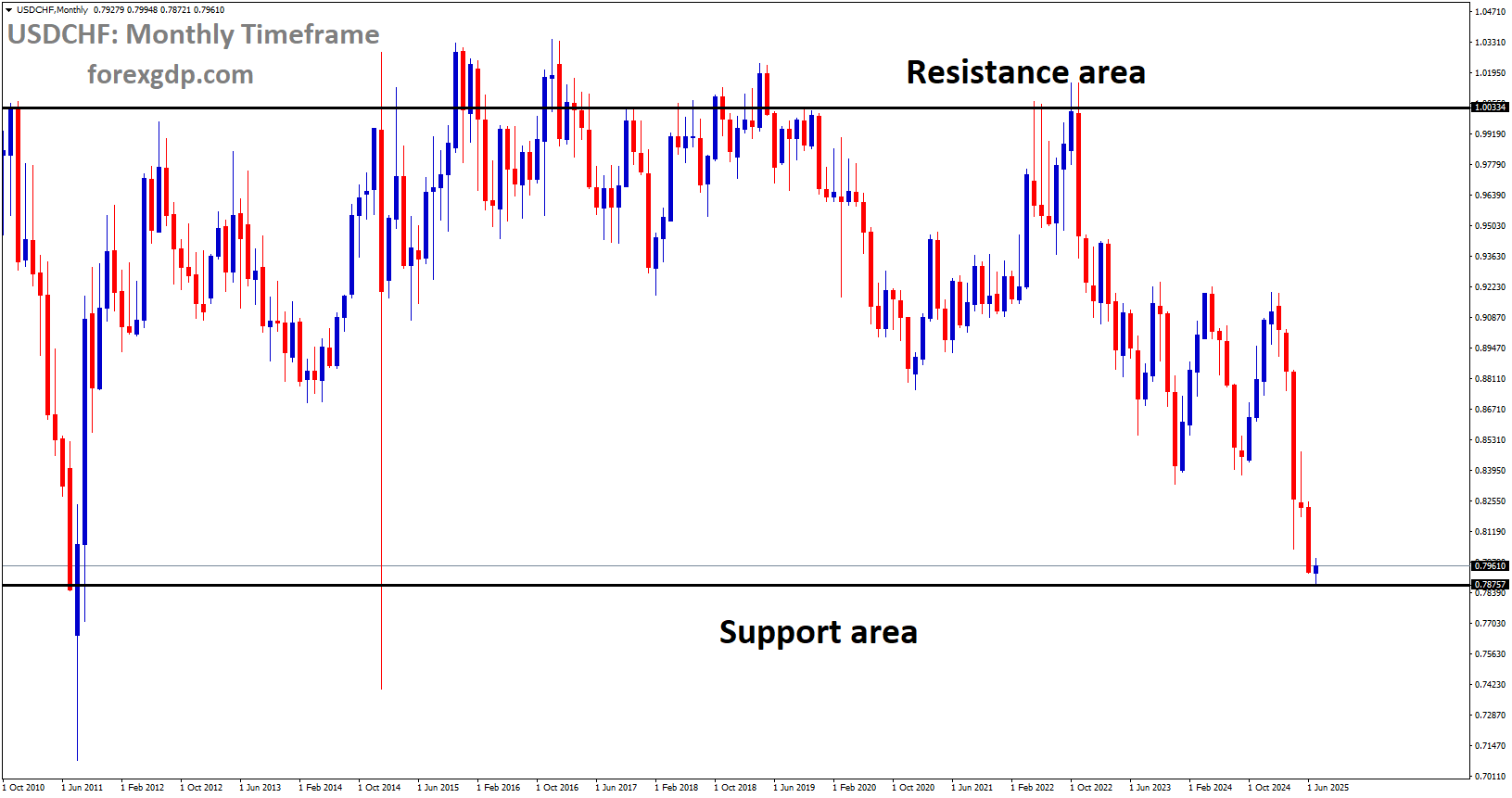 USDCHF is moving in a box pattern, and the market has reached the support area of the pattern