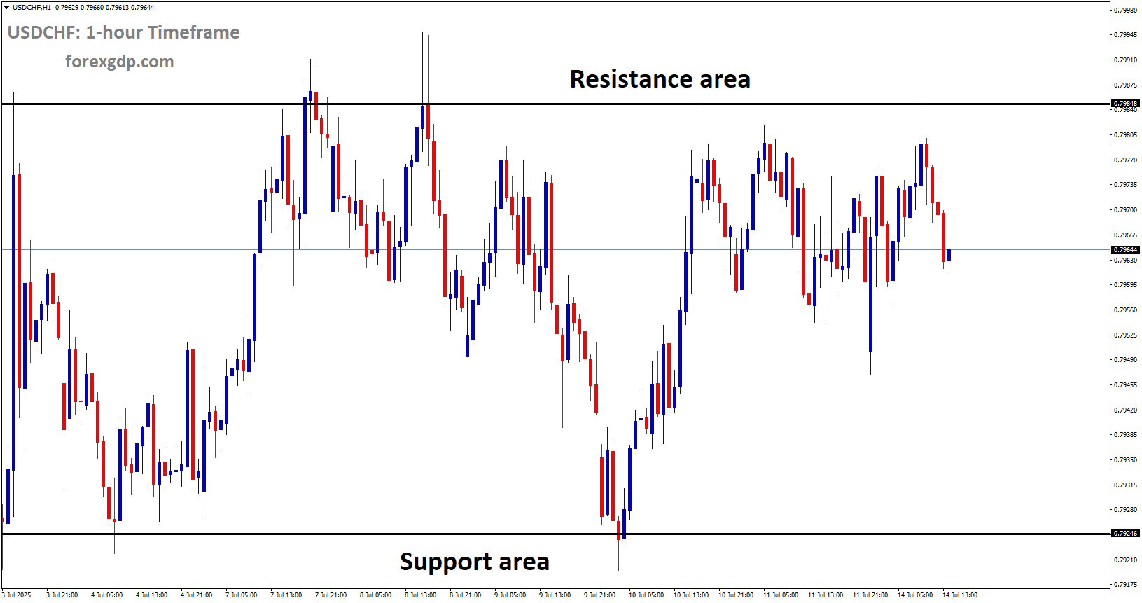 USDCHF is moving in a box pattern