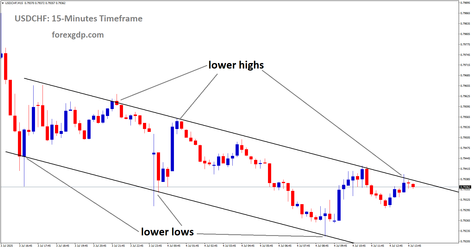 USDCHF is moving in a descending channel, and the market has reached the lower high area of the channel