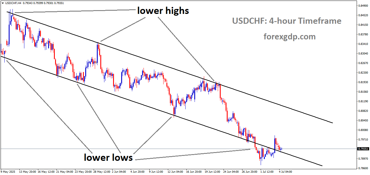 USDCHF is moving in a descending channel, and the market has reached the lower low area of the channel