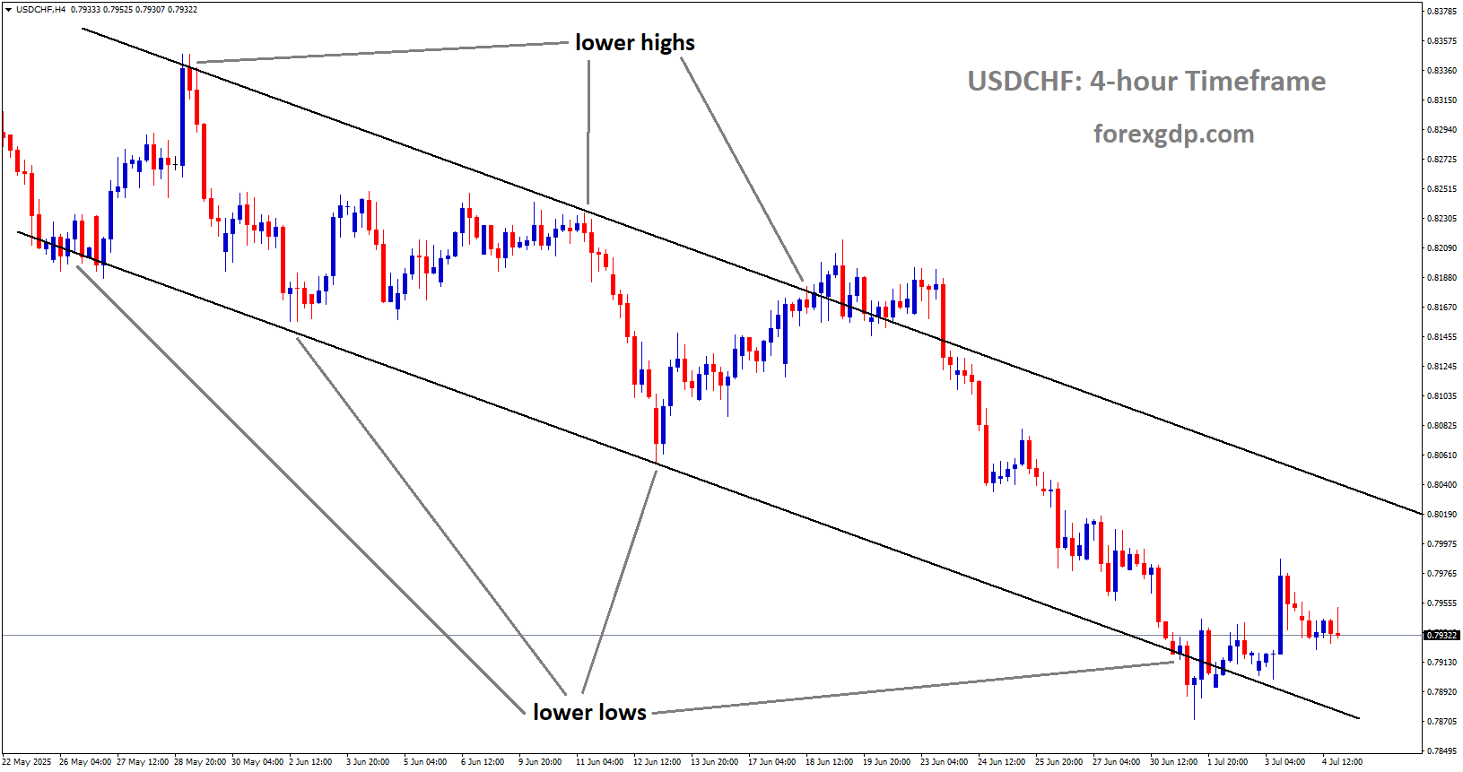 USDCHF is moving in a descending channel