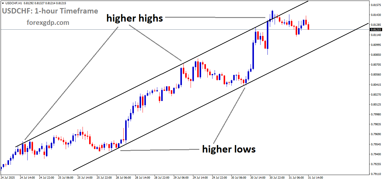 USDCHF is moving in an Ascending channel, and the market has fallen from the higher high area of the channel