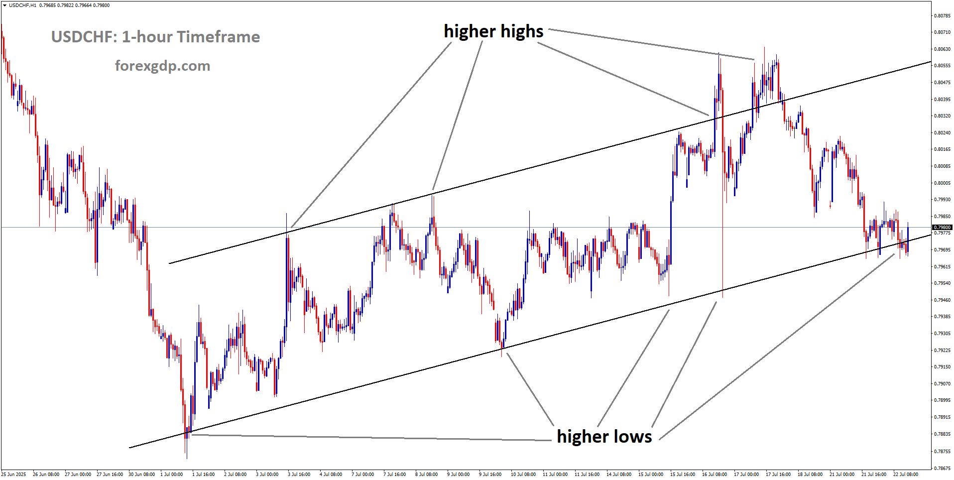 USDCHF is moving in an Ascending channel, and the market has reached a higher low area of the channel