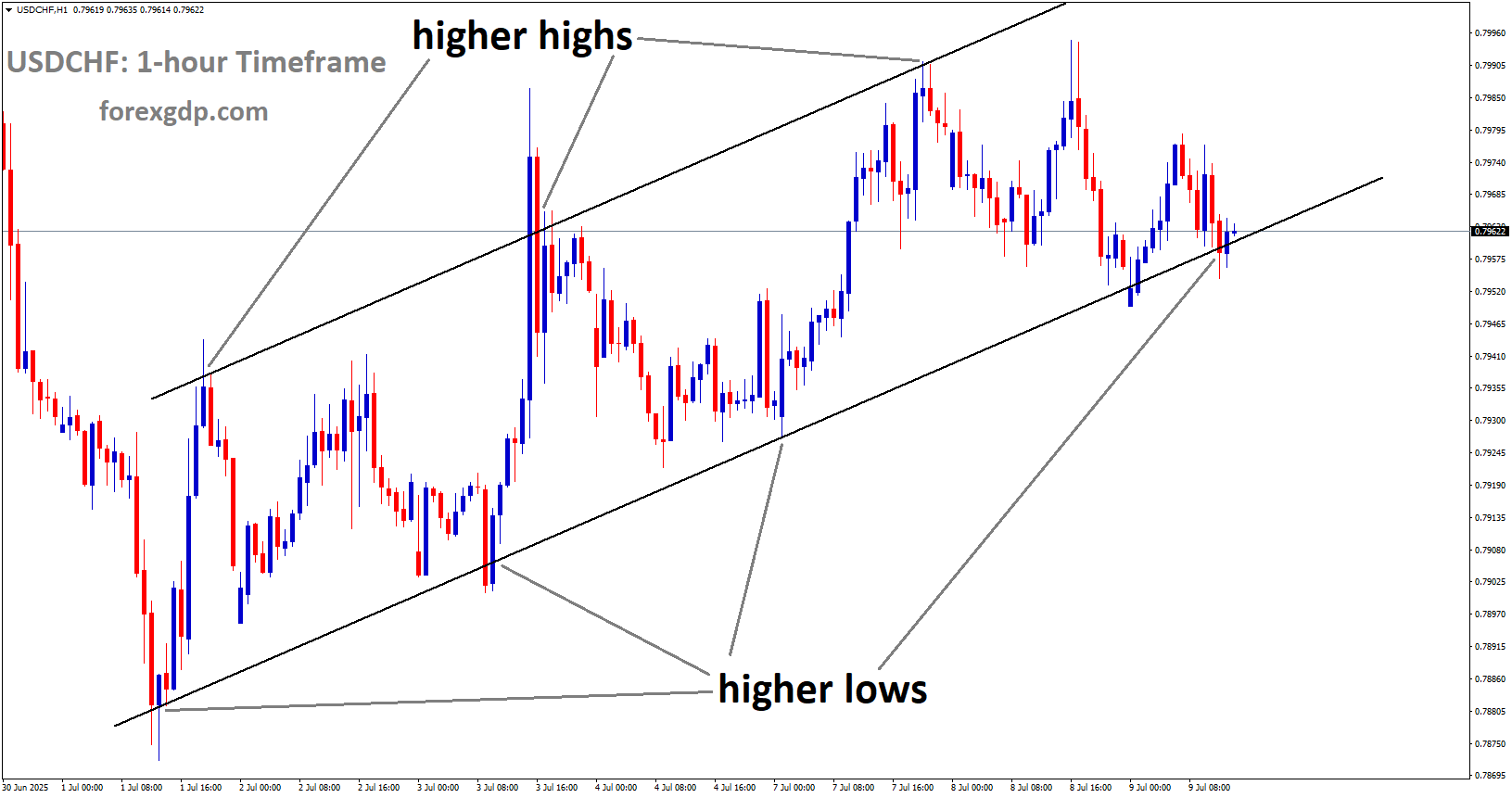USDCHF is moving in an Ascending channel, and the market has reached the higher low area of the channel