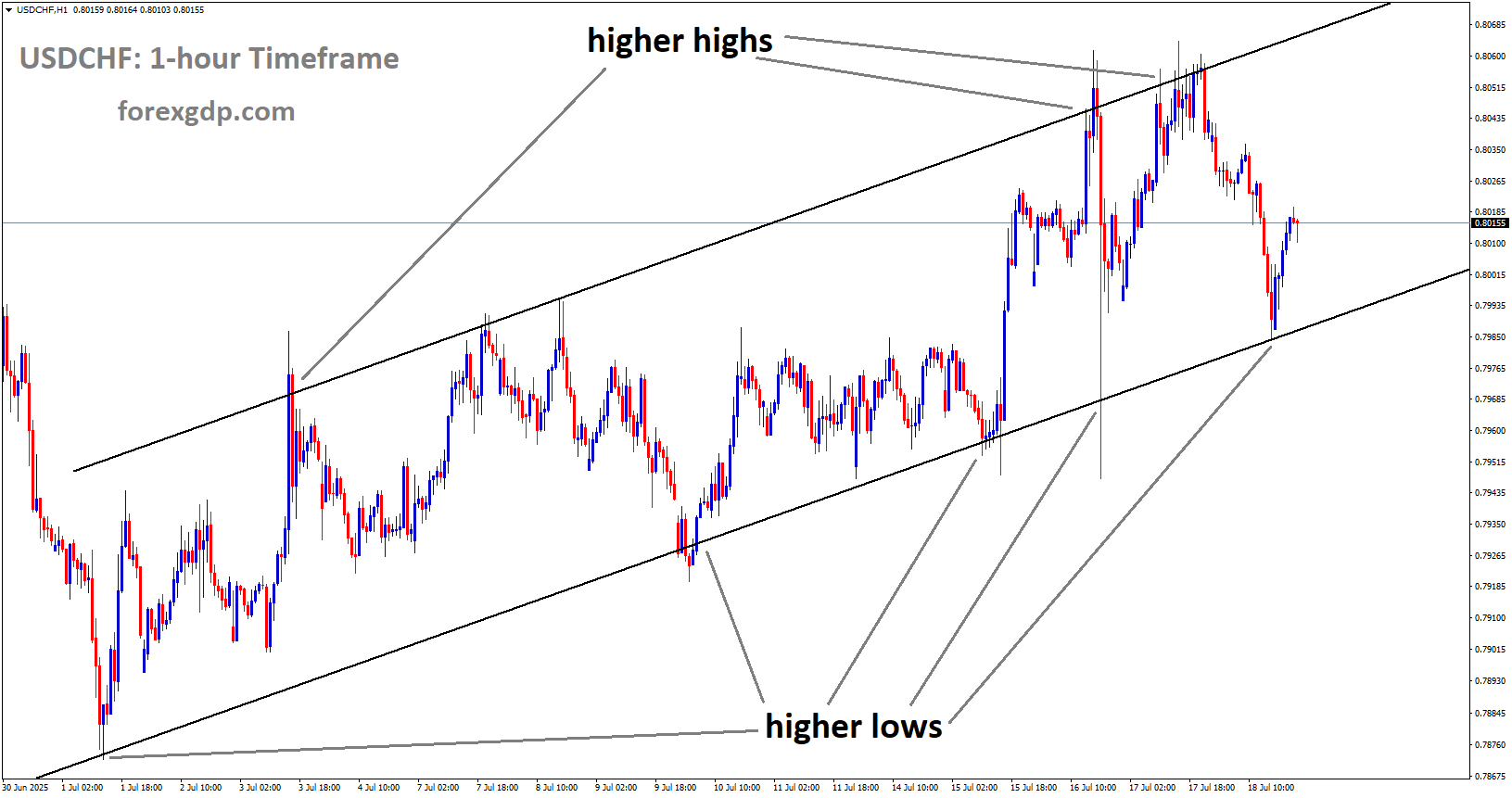 USDCHF is moving in an Ascending channel, and the market has rebounded from the higher low area of the channel