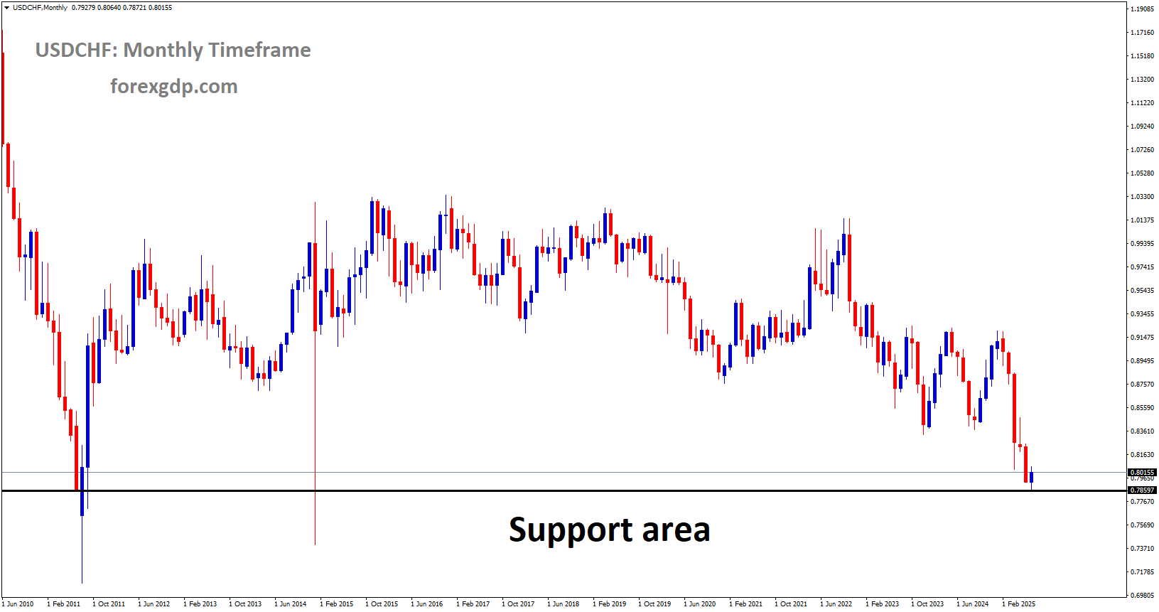 USDCHF reached a major support area