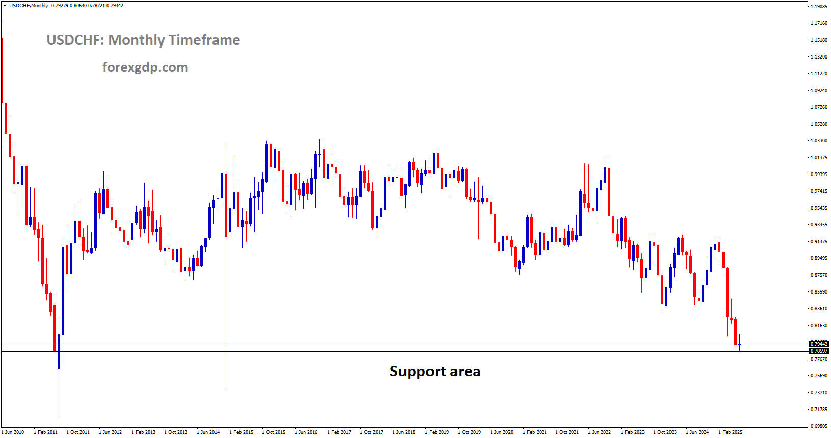 USDCHF reached a major support area