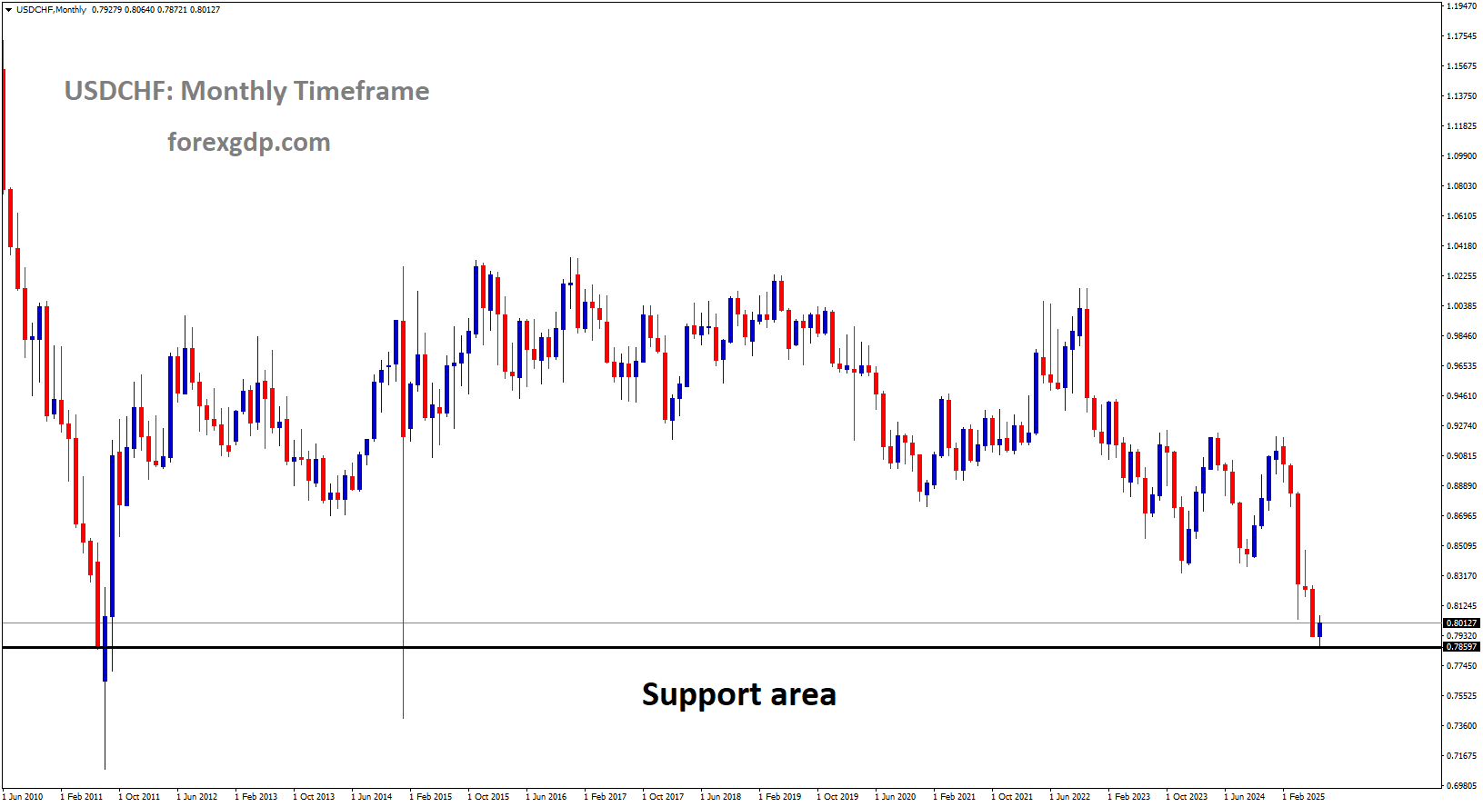 USDCHF reached a major support area