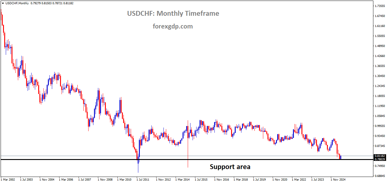 USDCHF reached a major support area