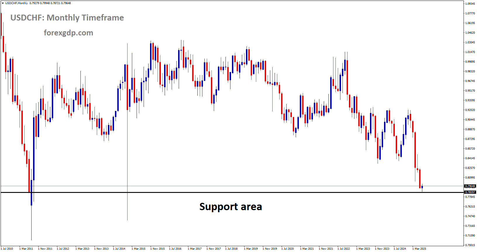 USDCHF reached a major support area