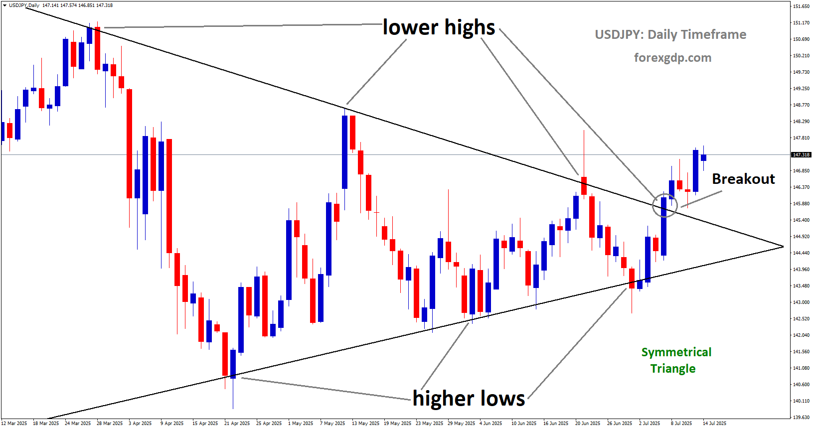 USDJPY has broken the Symmetrical Triangle to the upside