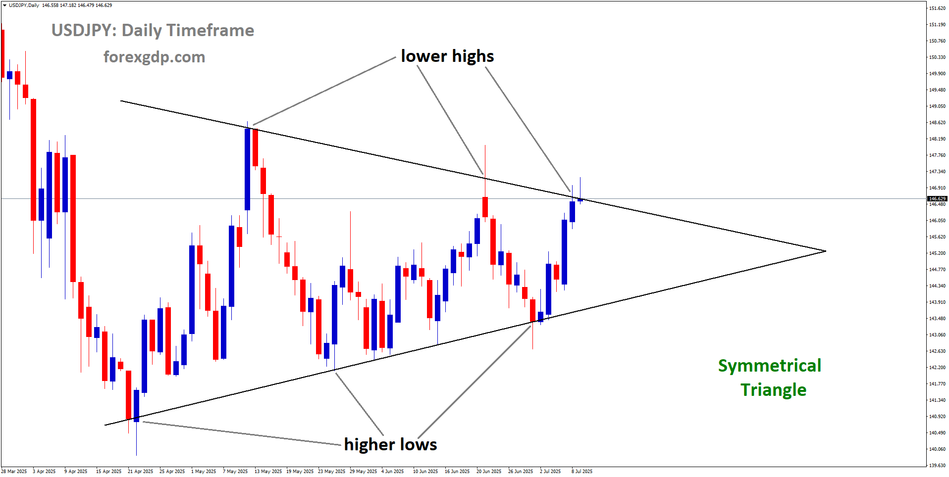 USDJPY is moving in a Symmetrical Triangle, and the market has reached the lower high area of the pattern