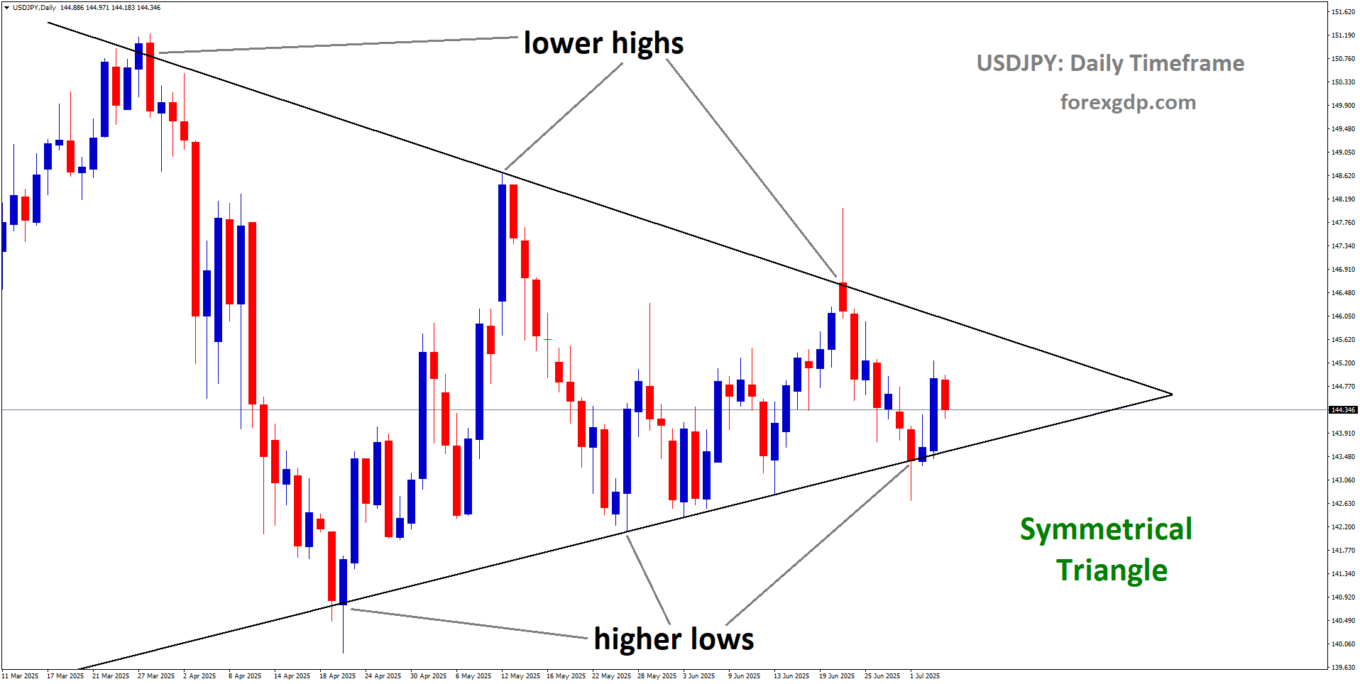 USDJPY is moving in a Symmetrical Triangle pattern