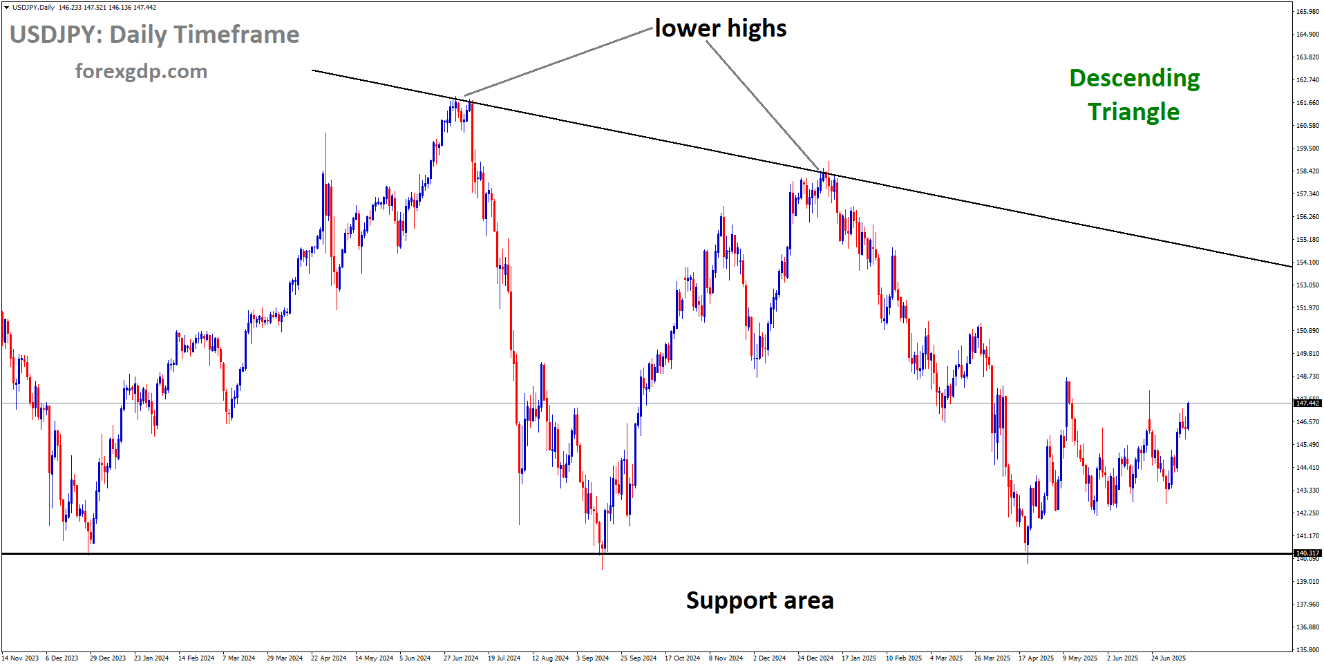 USDJPY is moving in a descending Triangle pattern, and the market has rebounded from the support area of the pattern