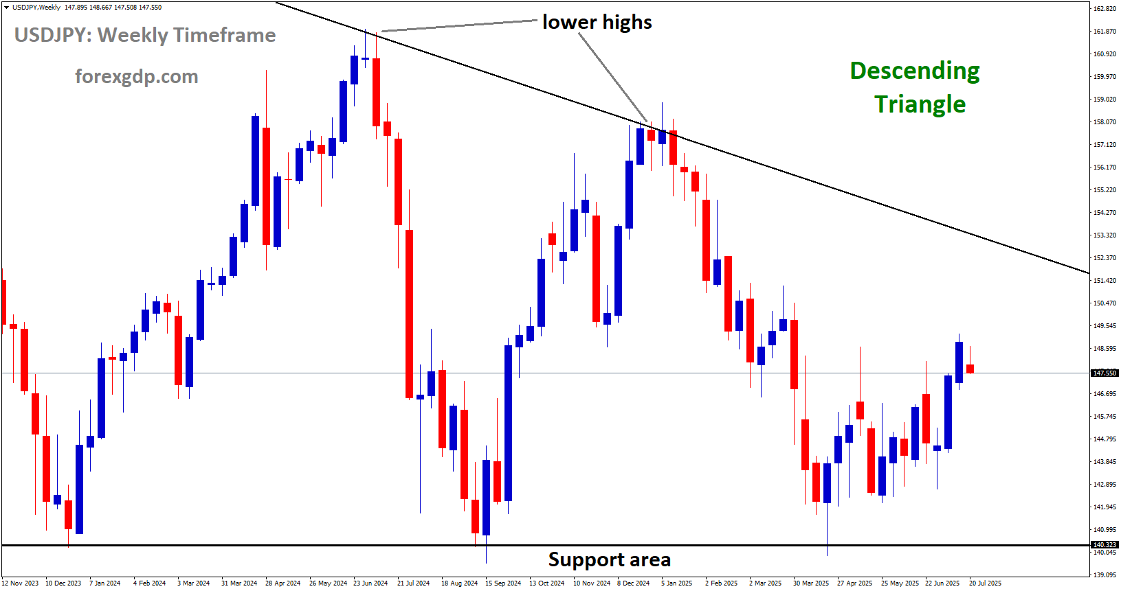 USDJPY is moving in a descending triangle pattern