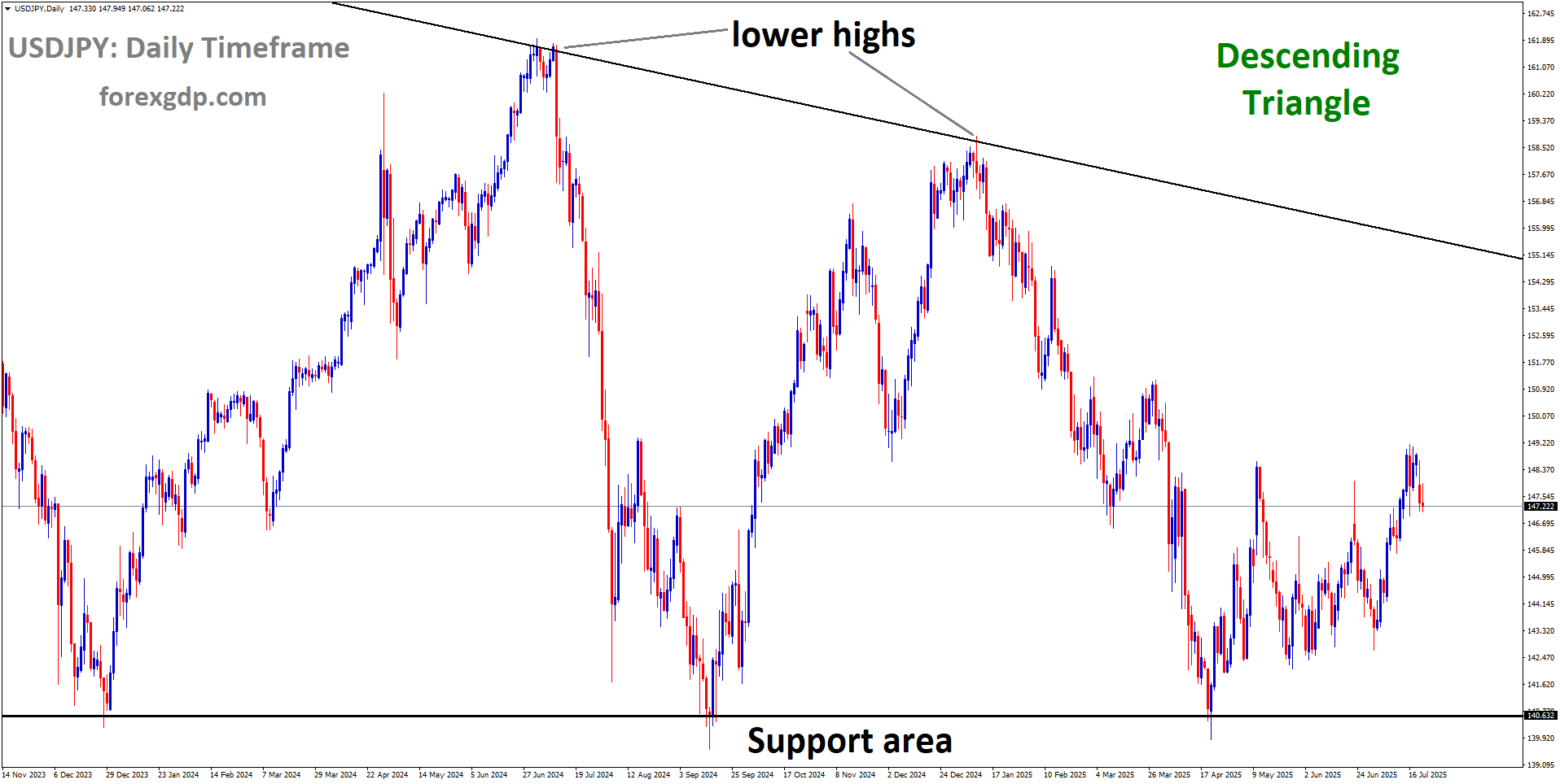 USDJPY is moving in a descending triangle pattern
