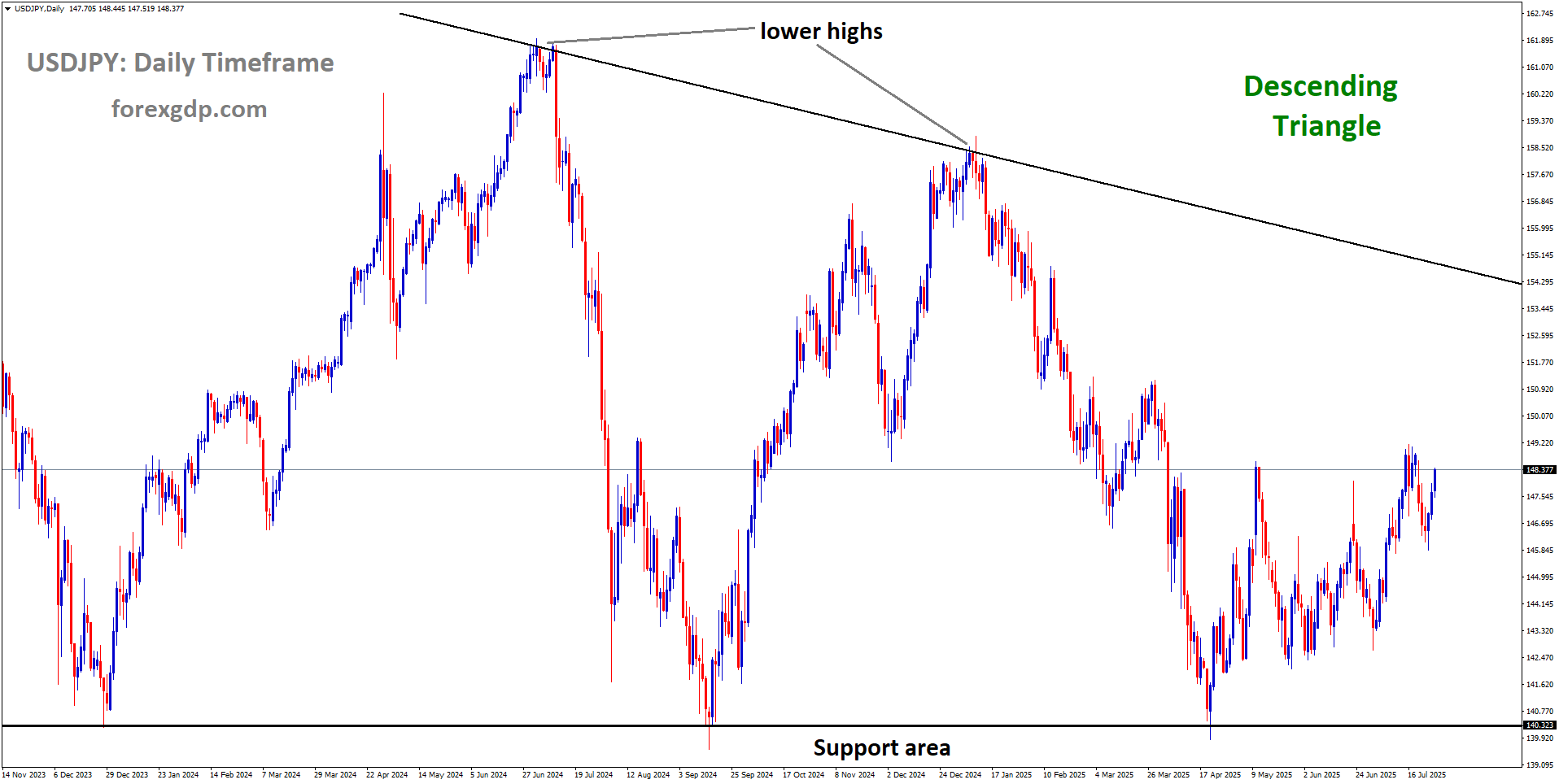 USDJPY is moving in a descending triangle pattern