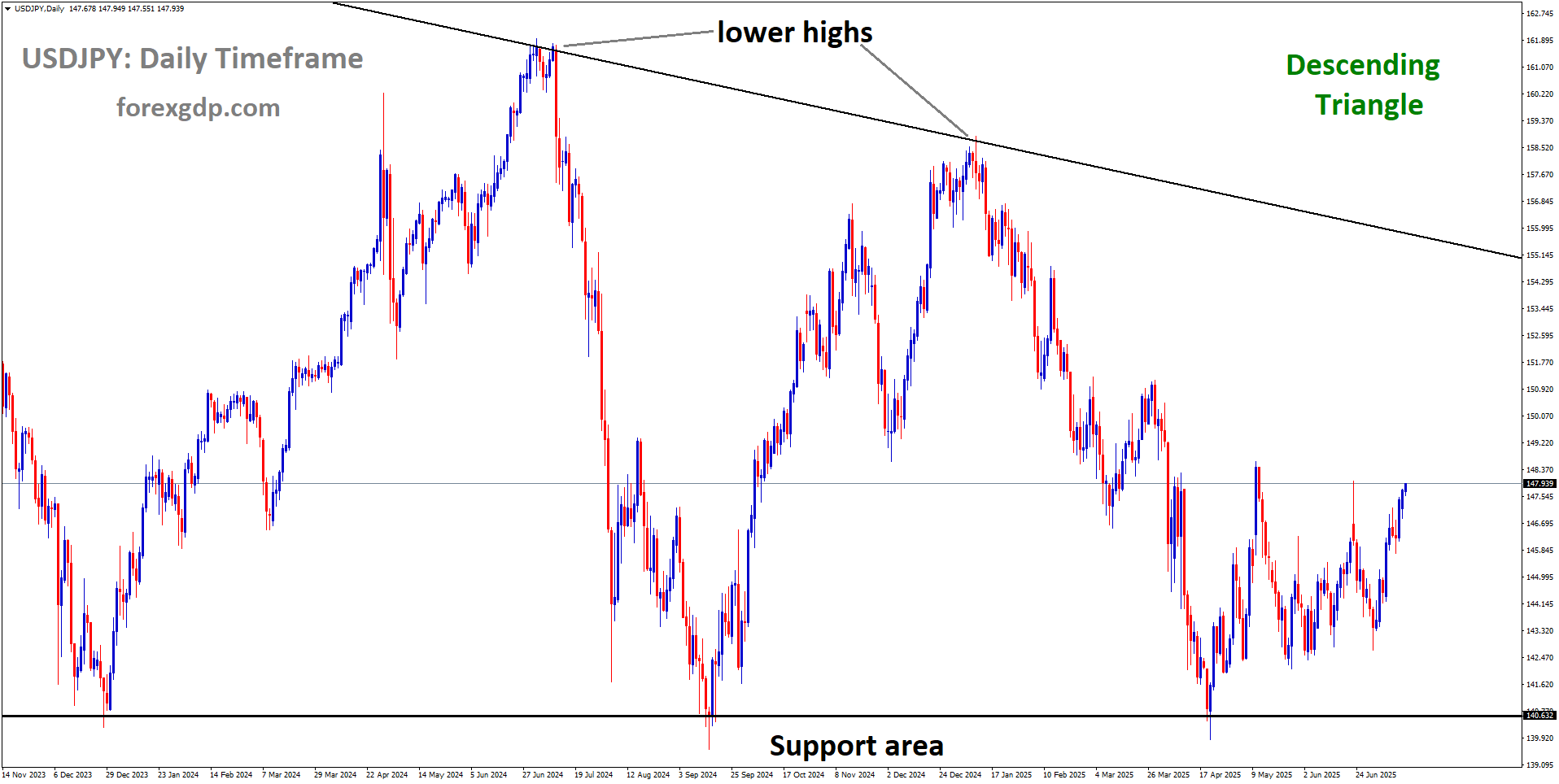USDJPY is moving in a descending triangle pattern, and the market has rebounded from the support area of the pattern