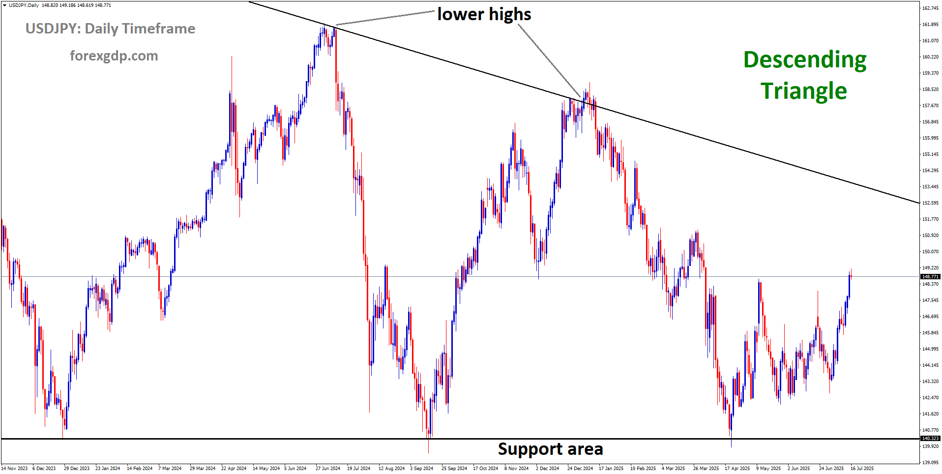 USDJPY is moving in a descending triangle pattern, and the market has rebounded from the support area of the pattern