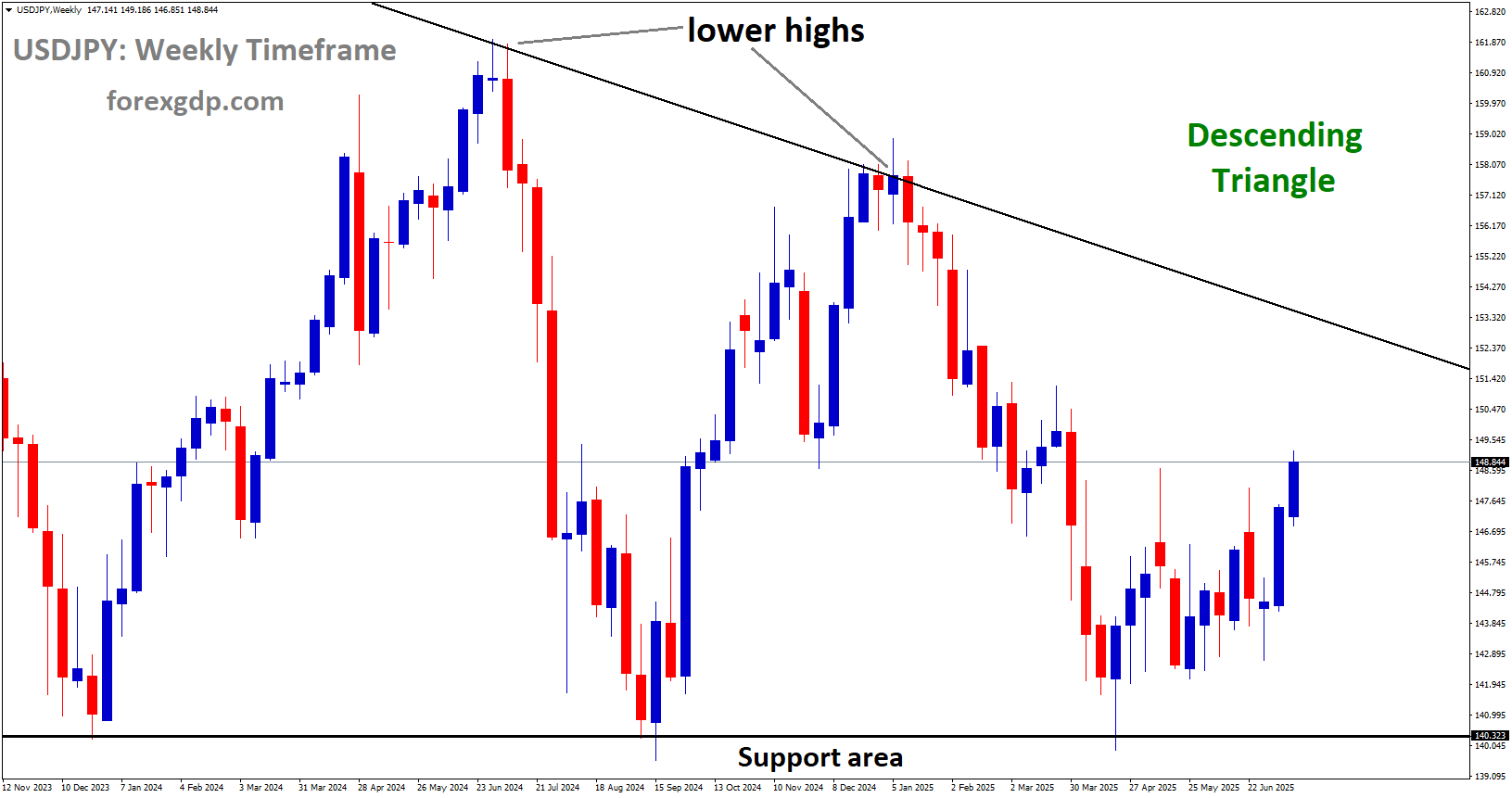 USDJPY is moving in a descending triangle pattern, and the market has rebounded from the support area of the pattern