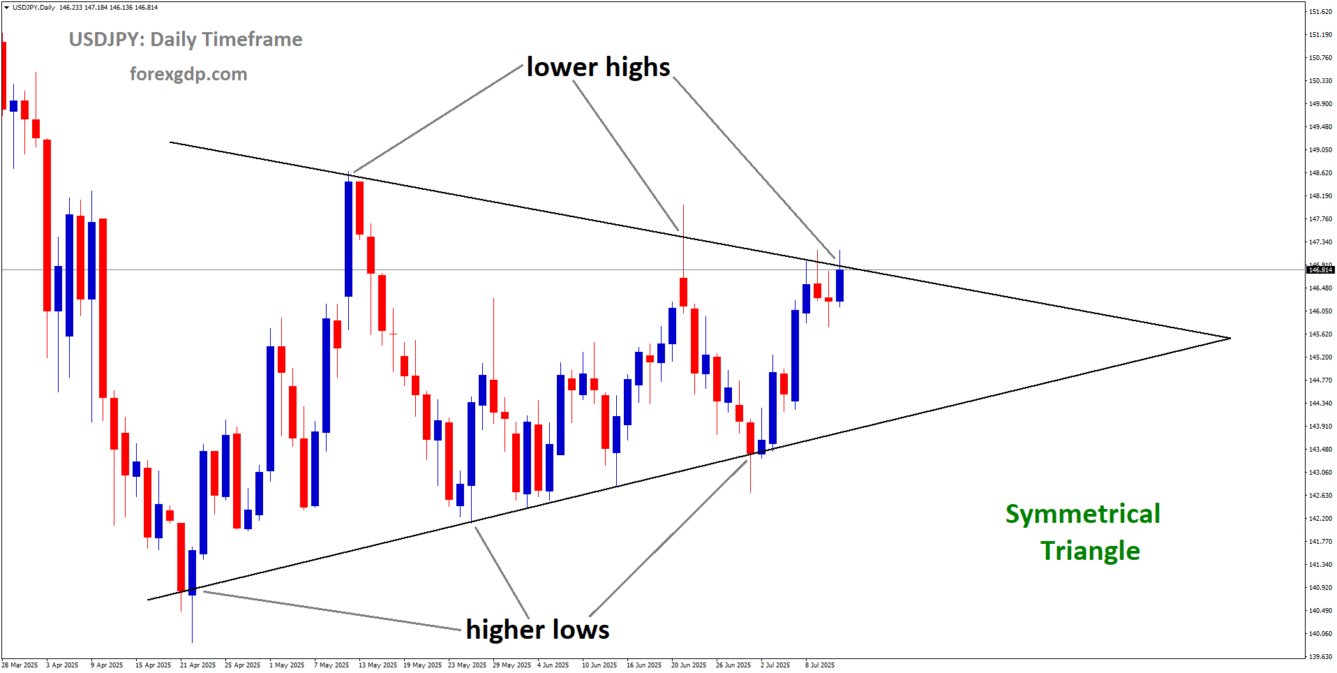 USDJPY is moving in a symmetrical Triangle, and the market has reached the lower high area of the pattern