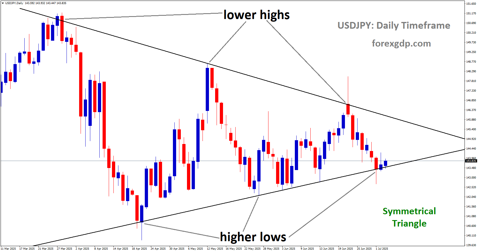 USDJPY is moving in a symmetrical Triangle pattern, and the market has reached the higher low area of the channel