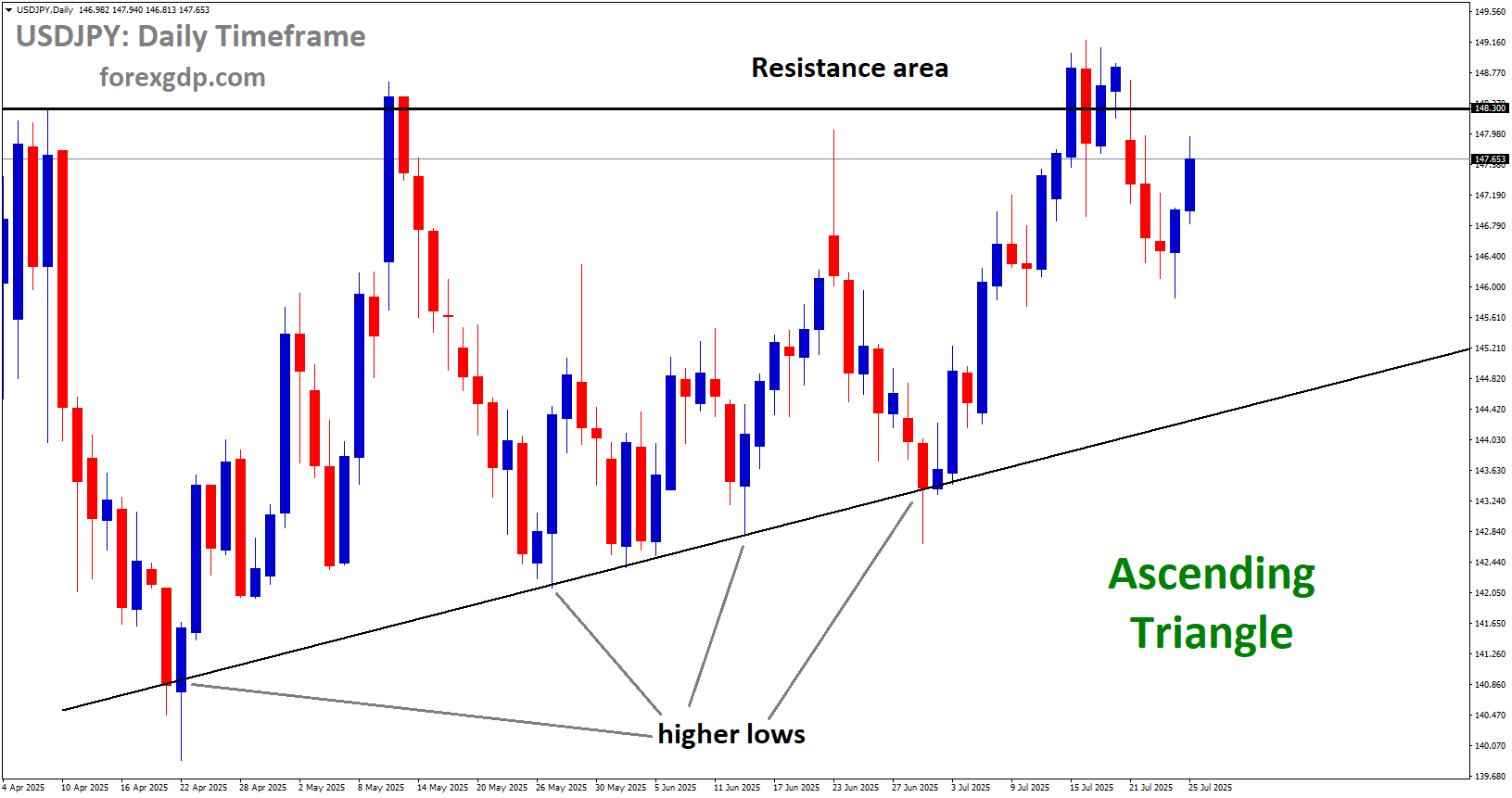 USDJPY is moving in an Ascending Triangle pattern