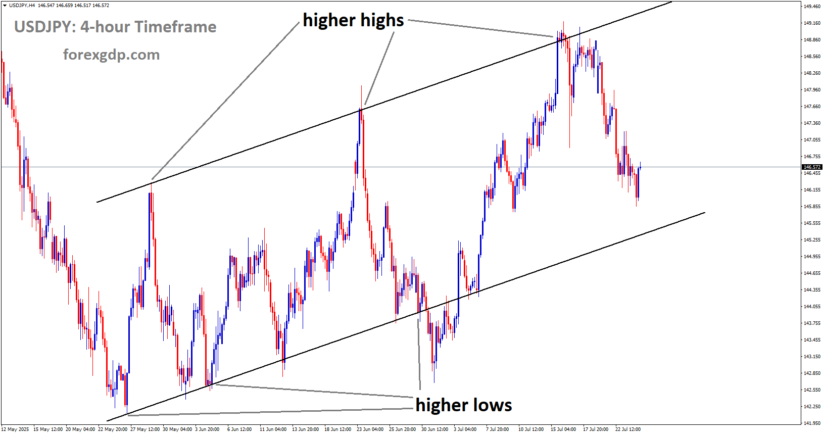 USDJPY is moving in an Ascending channel, and the market has fallen from the higher high area of the channel