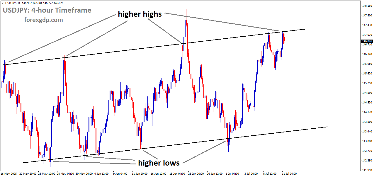 USDJPY is moving in an Ascending channel, and the market has reached a higher high area of the channel