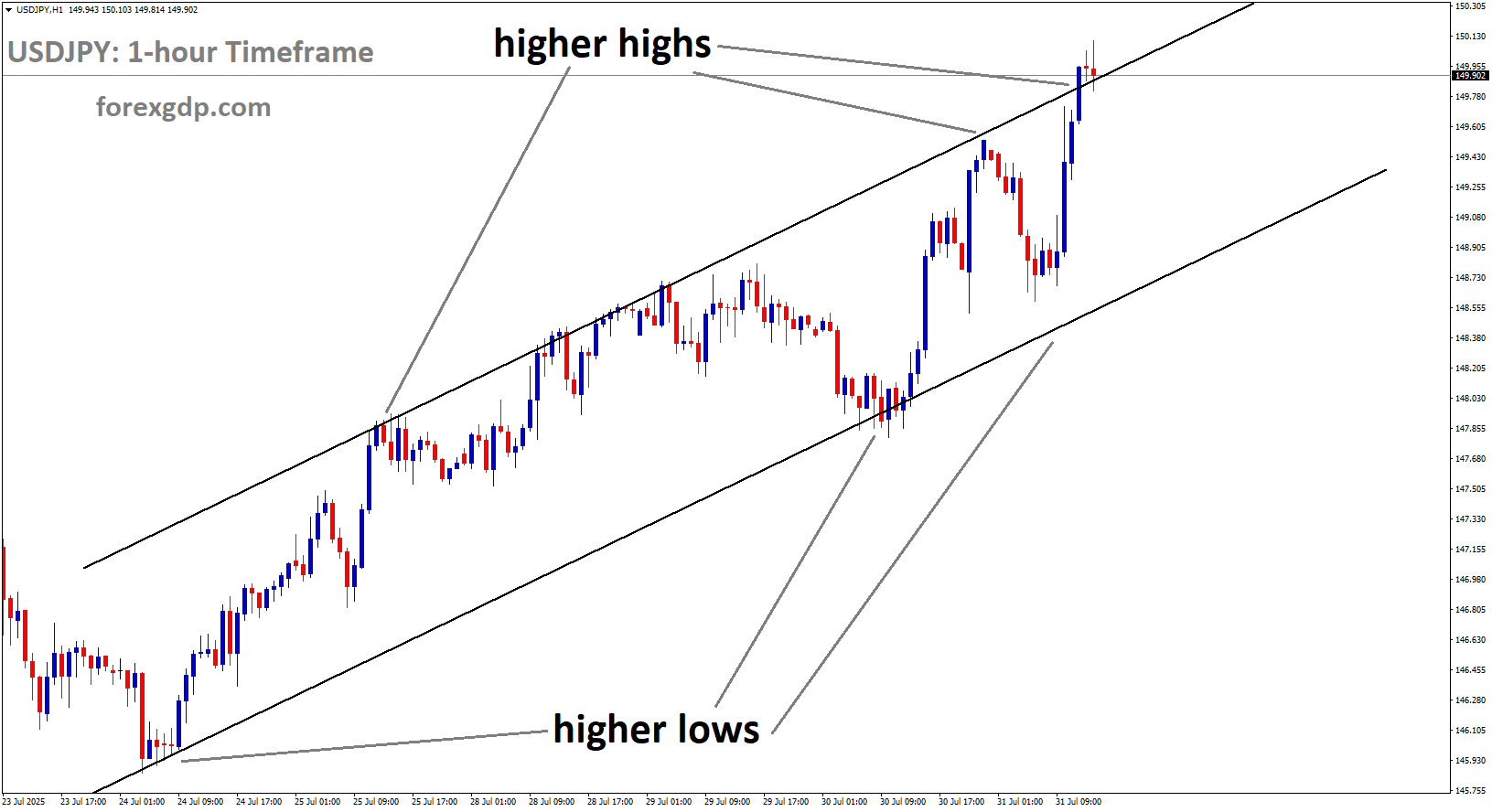 USDJPY is moving in an Ascending channel, and the market has reached a higher high area of the channel